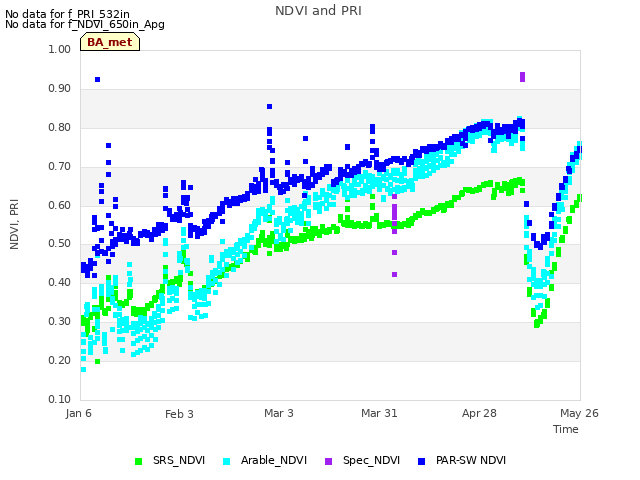 plot of NDVI and PRI