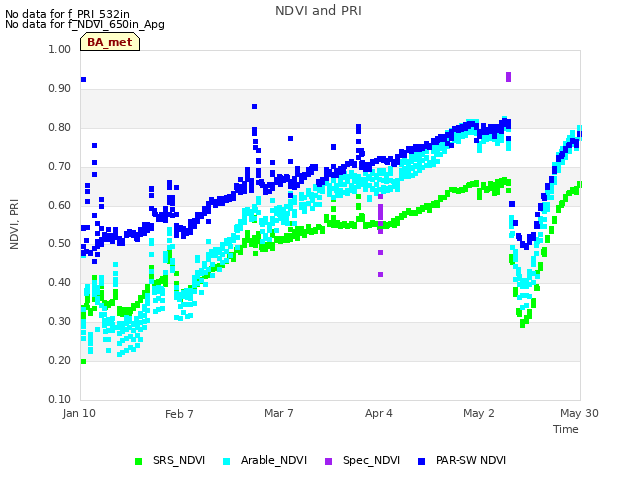 plot of NDVI and PRI