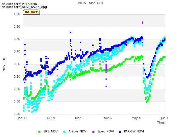 plot of NDVI and PRI