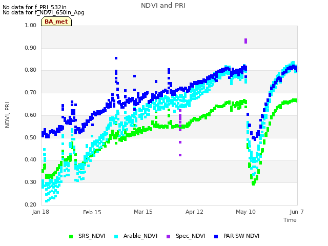 plot of NDVI and PRI