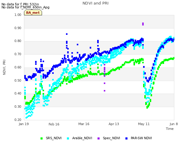 plot of NDVI and PRI