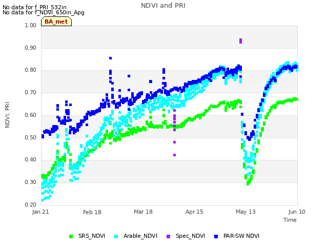 plot of NDVI and PRI