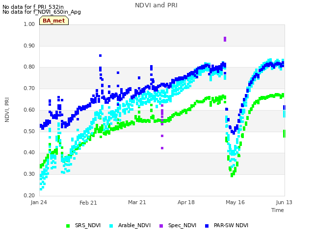 plot of NDVI and PRI