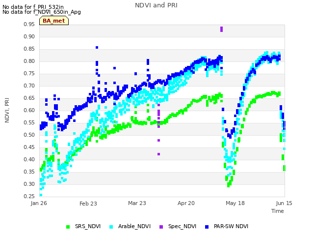 plot of NDVI and PRI