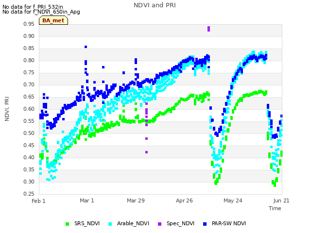 plot of NDVI and PRI