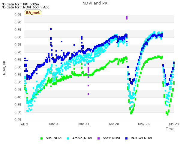 plot of NDVI and PRI