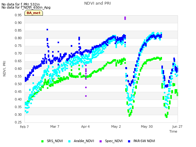 plot of NDVI and PRI