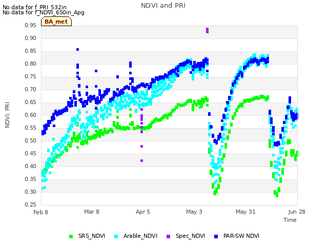 plot of NDVI and PRI