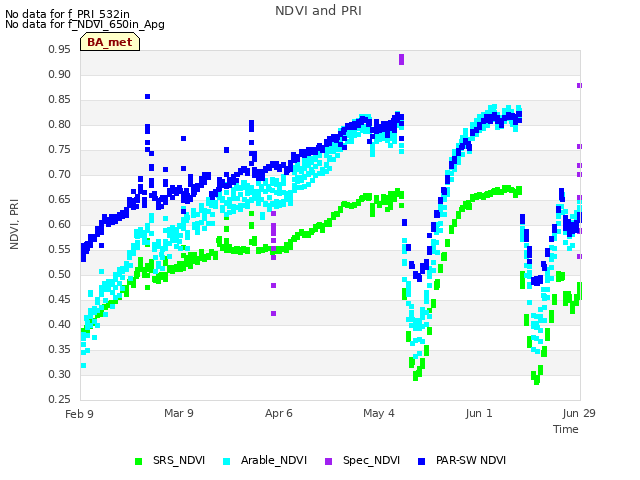 plot of NDVI and PRI