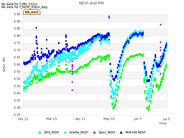 plot of NDVI and PRI