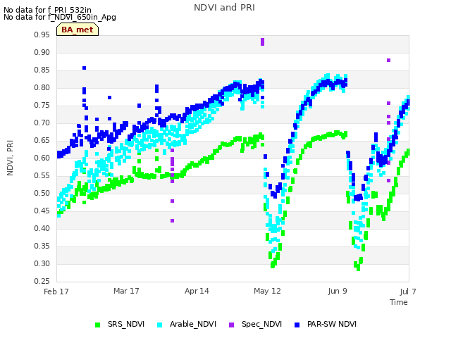 plot of NDVI and PRI