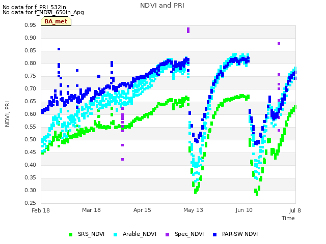 plot of NDVI and PRI