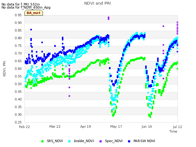 plot of NDVI and PRI