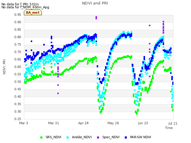 plot of NDVI and PRI