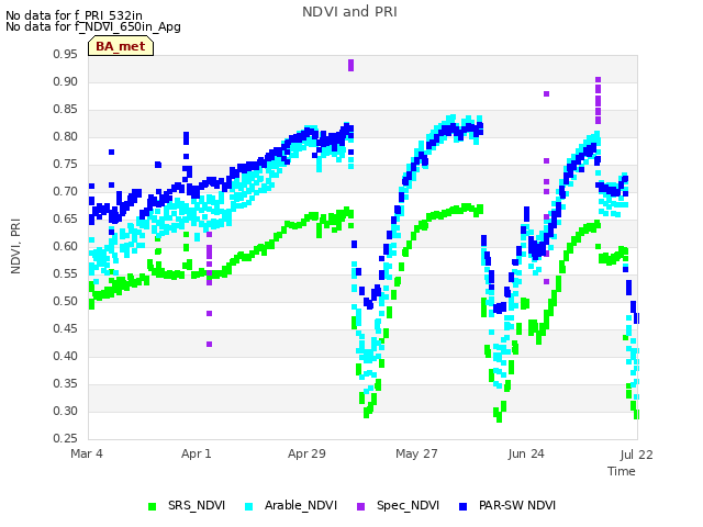 plot of NDVI and PRI