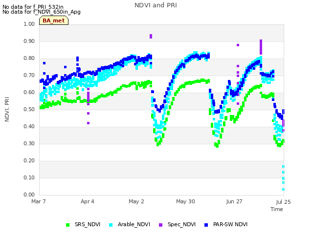 plot of NDVI and PRI