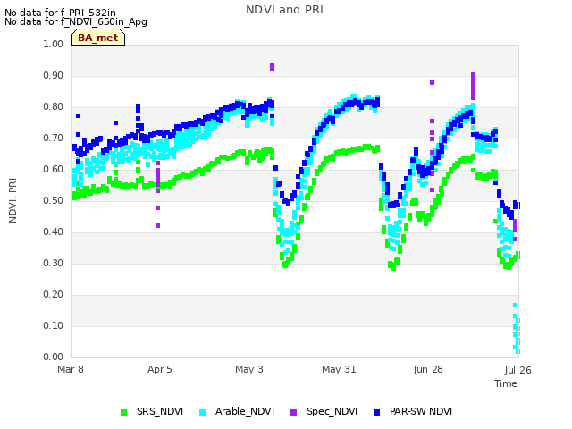 plot of NDVI and PRI