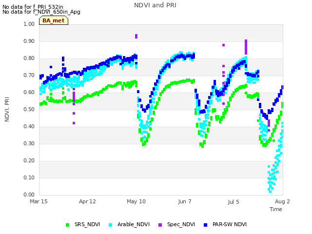 plot of NDVI and PRI