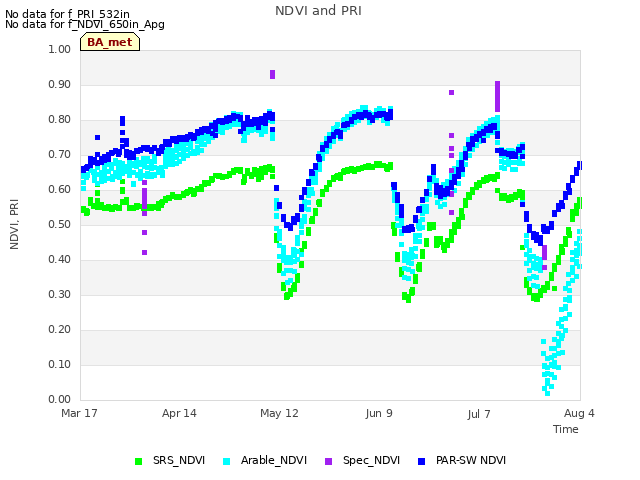 plot of NDVI and PRI