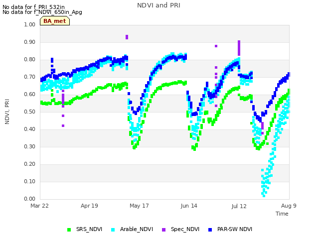 plot of NDVI and PRI