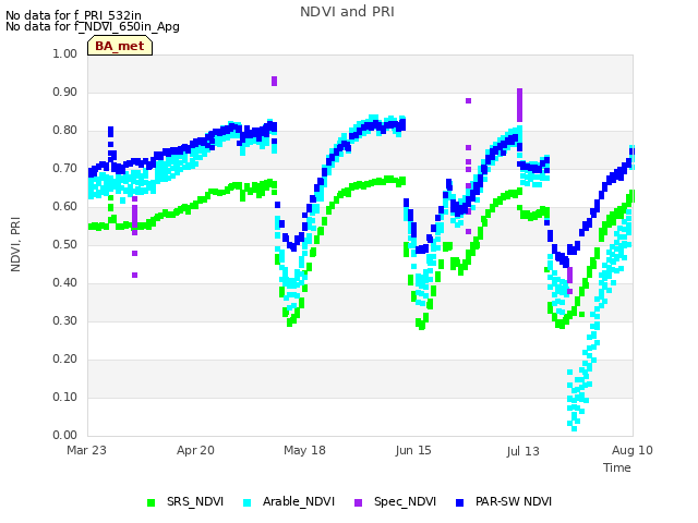 plot of NDVI and PRI