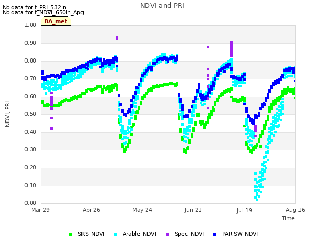 plot of NDVI and PRI