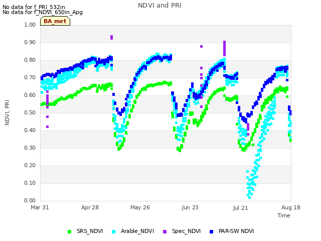 plot of NDVI and PRI