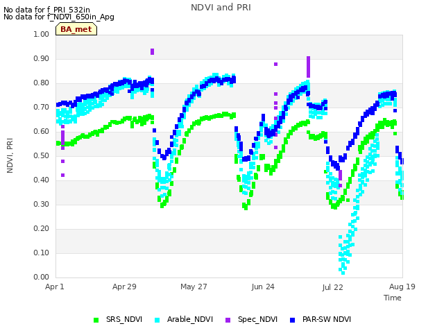 plot of NDVI and PRI