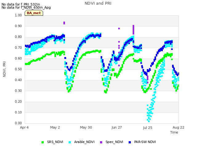 plot of NDVI and PRI