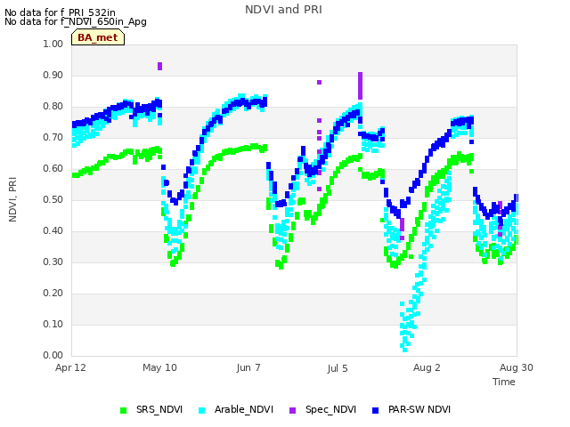 plot of NDVI and PRI