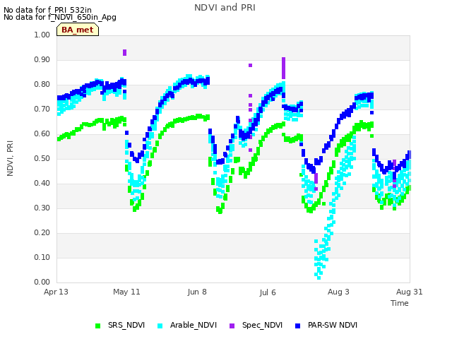 plot of NDVI and PRI