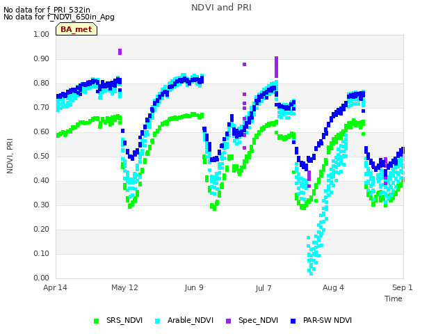 plot of NDVI and PRI