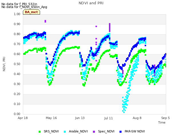 plot of NDVI and PRI