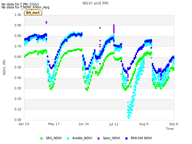 plot of NDVI and PRI