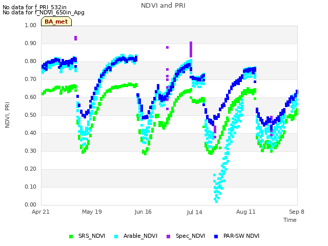 plot of NDVI and PRI