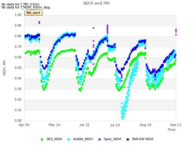 plot of NDVI and PRI