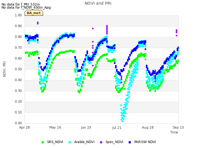 plot of NDVI and PRI