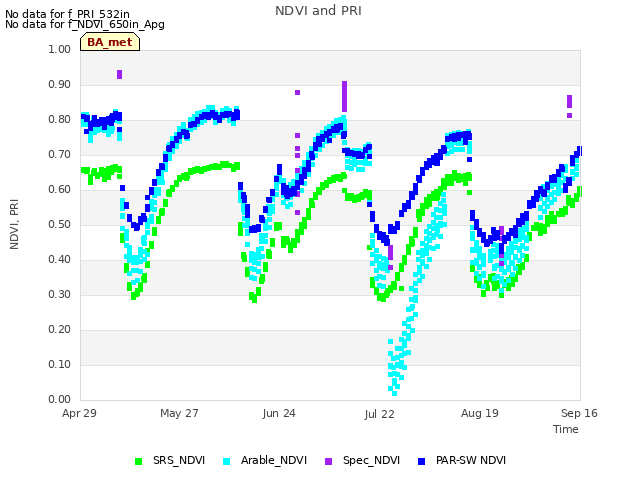 plot of NDVI and PRI