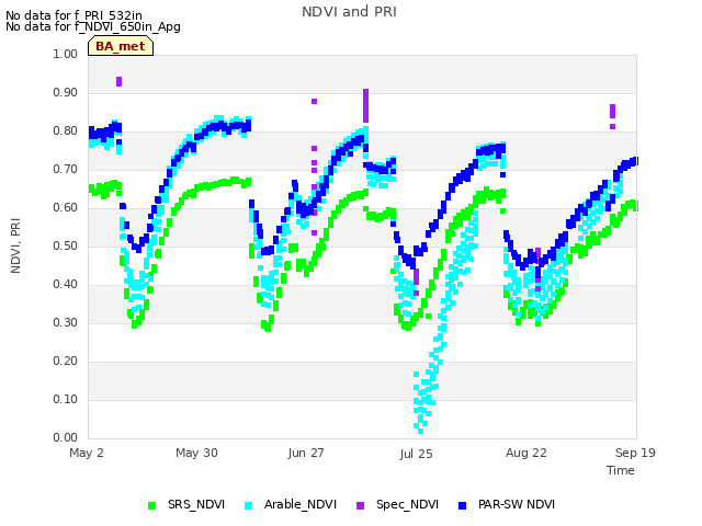 plot of NDVI and PRI