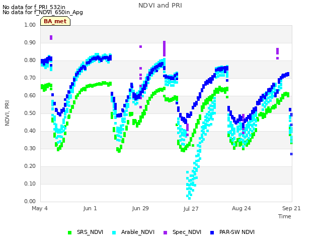 plot of NDVI and PRI