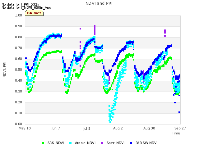 plot of NDVI and PRI