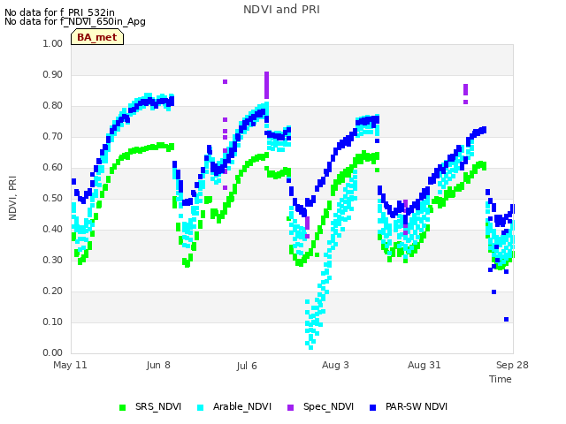 plot of NDVI and PRI