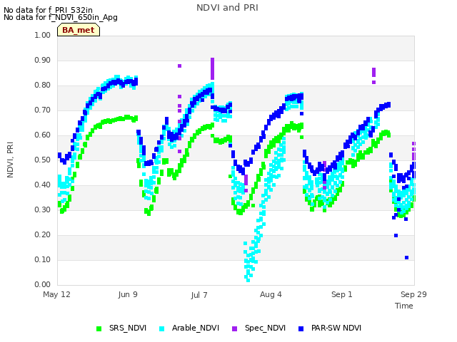 plot of NDVI and PRI