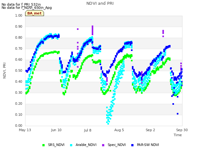 plot of NDVI and PRI