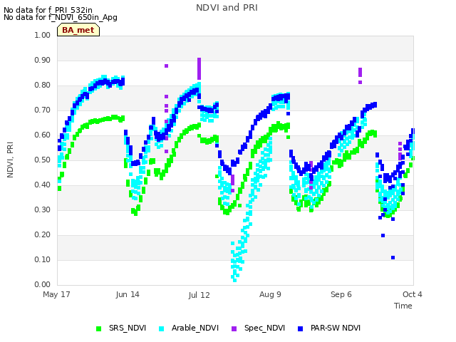 plot of NDVI and PRI