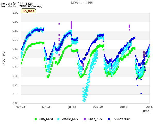 plot of NDVI and PRI