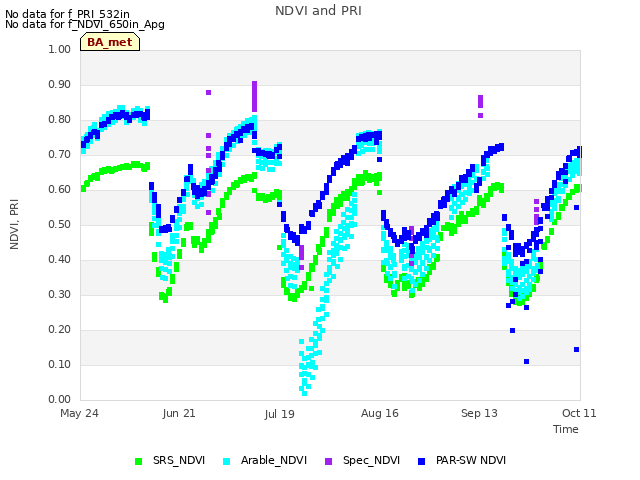 plot of NDVI and PRI