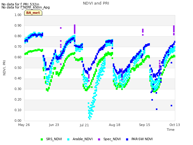 plot of NDVI and PRI