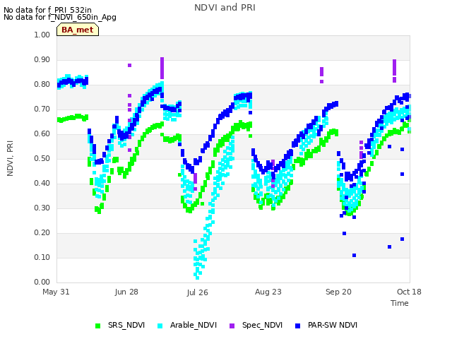 plot of NDVI and PRI