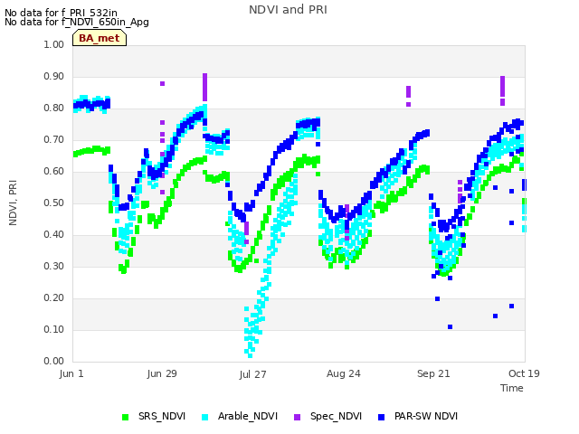 plot of NDVI and PRI